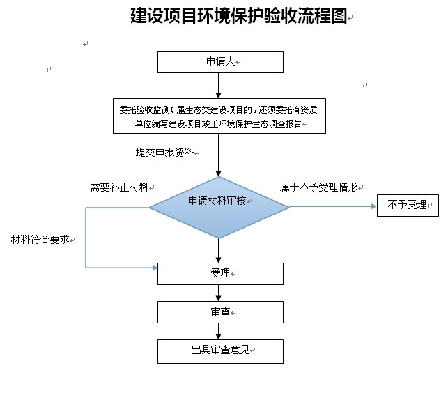 三同時(shí)驗(yàn)收檢測